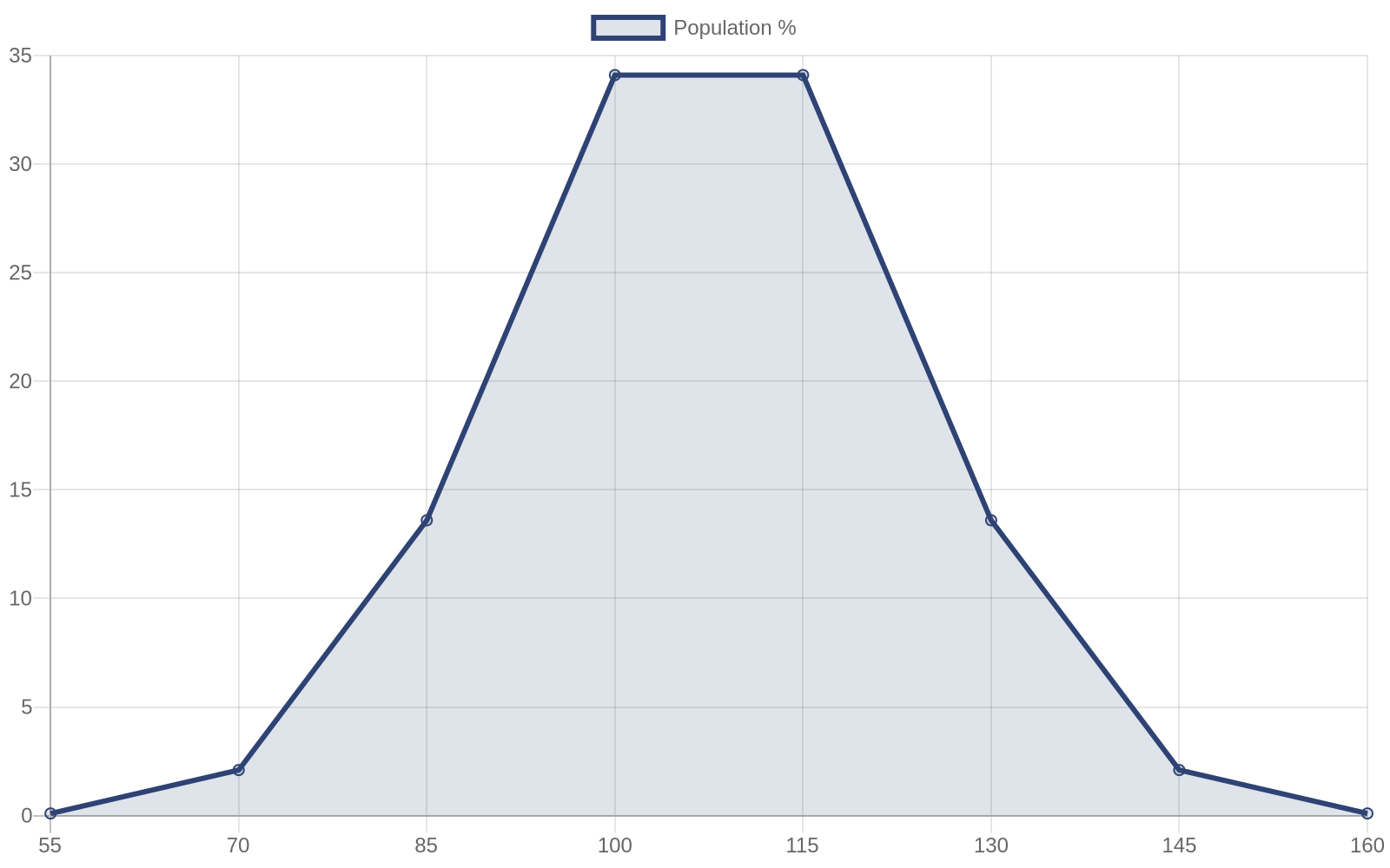 Bell curve chart showing the normal distribution of IQ scores
