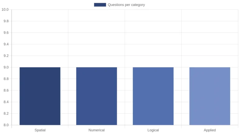 Bar chart showing IQ test questions split across four reasoning categories