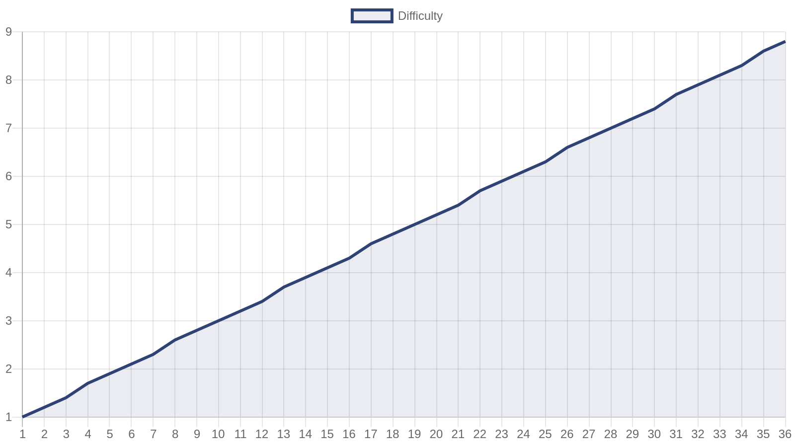 Line chart showing question difficulty increasing progressively across the 36-question test