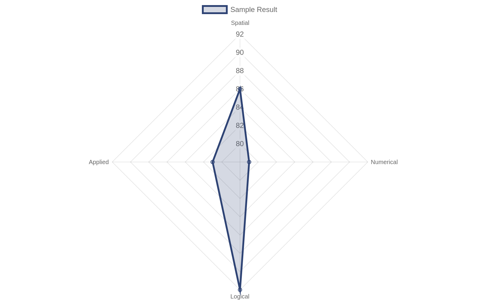 Radar chart showing a sample IQ test result across spatial, numerical, logical, and applied reasoning