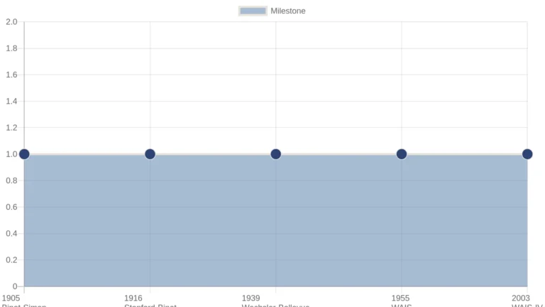 Timeline chart of key milestones in the history of IQ testing