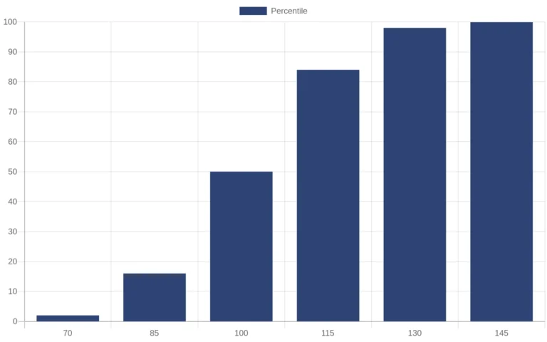 Bar chart showing how IQ scores convert to percentile ranks